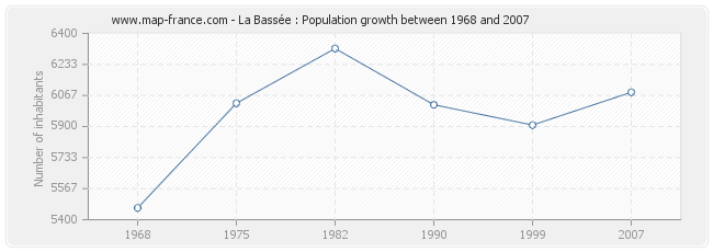Population La Bassée